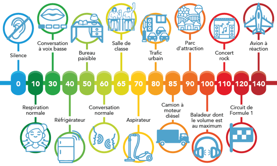 Bruit echelle sonore