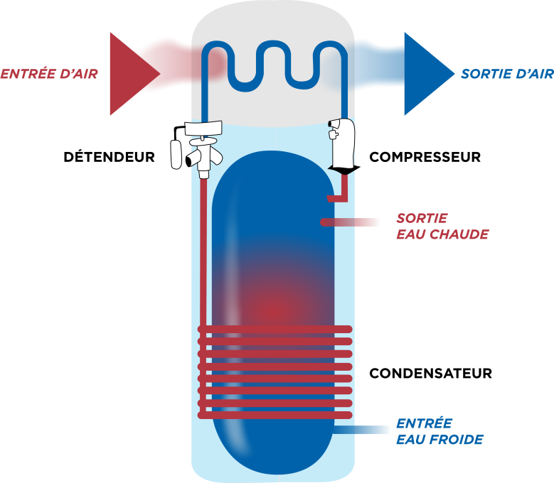 schéma du fonctionnement d'un boiler thermodynamique