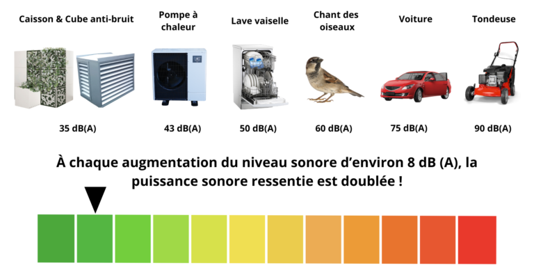 Echelle de son - niveau sonore