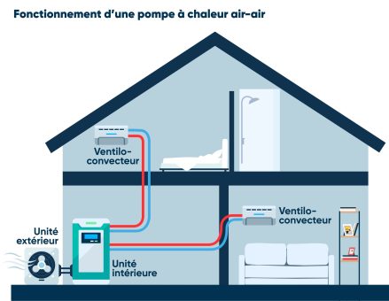 Schéma fonctionnement pompe à chaleur